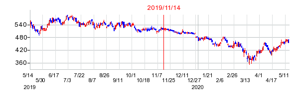 2019年11月14日 09:27前後のの株価チャート